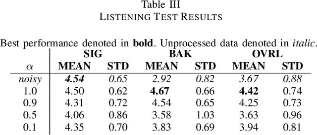 Figure 4 for Hallucination in Perceptual Metric-Driven Speech Enhancement Networks