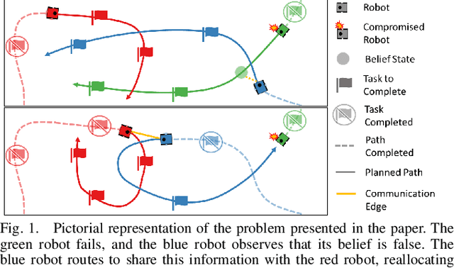 Figure 1 for Robust Online Epistemic Replanning of Multi-Robot Missions