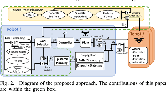 Figure 2 for Robust Online Epistemic Replanning of Multi-Robot Missions