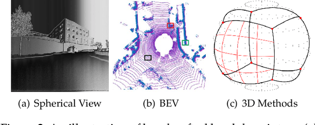 Figure 3 for LiDAR-Based Place Recognition For Autonomous Driving: A Survey