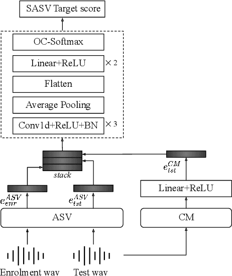 Figure 1 for Can spoofing countermeasure and speaker verification systems be jointly optimised?