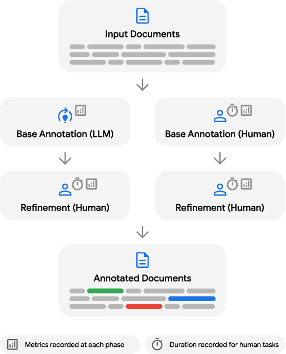 Figure 1 for LLMs Accelerate Annotation for Medical Information Extraction