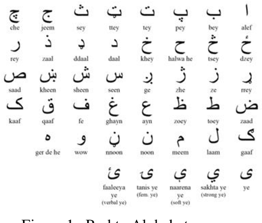 Figure 1 for Enhancing Pashto Text Classification using Language Processing Techniques for Single And Multi-Label Analysis