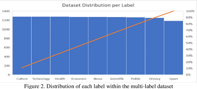 Figure 3 for Enhancing Pashto Text Classification using Language Processing Techniques for Single And Multi-Label Analysis