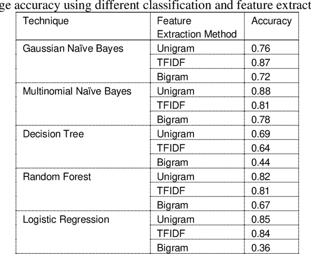 Figure 4 for Enhancing Pashto Text Classification using Language Processing Techniques for Single And Multi-Label Analysis