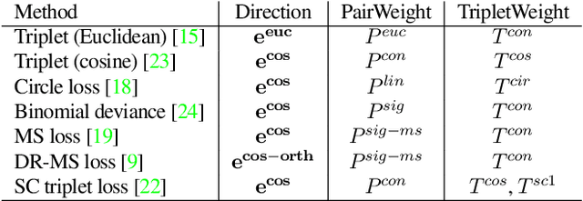 Figure 2 for Dissecting the impact of different loss functions with gradient surgery