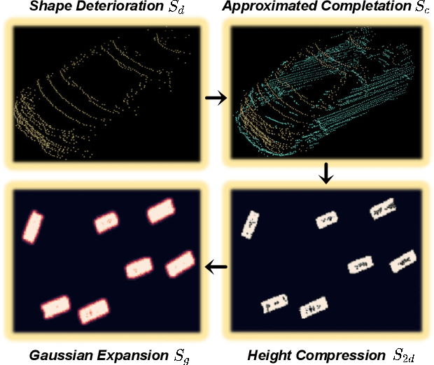 Figure 4 for BSH-Det3D: Improving 3D Object Detection with BEV Shape Heatmap