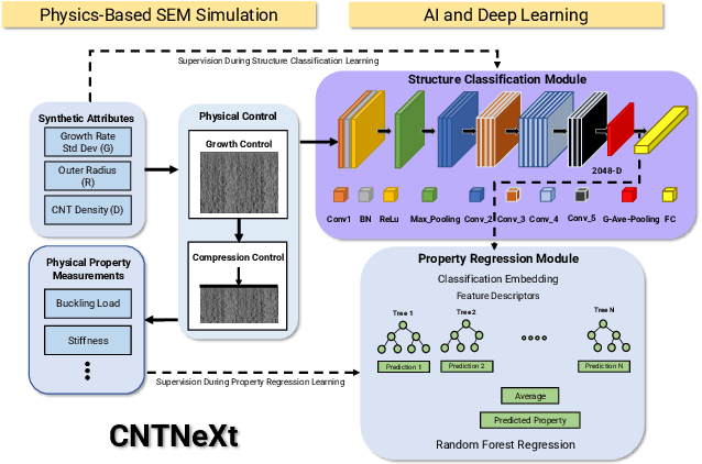 Figure 1 for Predicting mechanical properties of Carbon Nanotube (CNT) images Using Multi-Layer Synthetic Finite Element Model Simulations