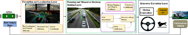 Figure 1 for Safety of autonomous vehicles: A survey on Model-based vs. AI-based approaches