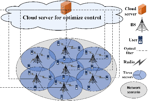 Figure 1 for Collaborative Multi-BS Power Management for Dense Radio Access Network using Deep Reinforcement Learning