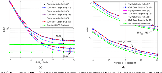 Figure 3 for Robust Linear Hybrid Beamforming Designs Relying on Imperfect CSI in mmWave MIMO IoT Networks