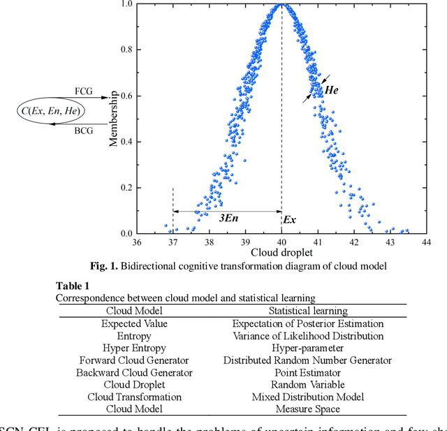 Figure 1 for Cloud Ensemble Learning for Fault Diagnosis of Rolling Bearings with Stochastic Configuration Networks