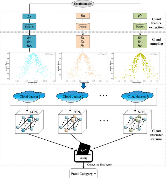 Figure 2 for Cloud Ensemble Learning for Fault Diagnosis of Rolling Bearings with Stochastic Configuration Networks