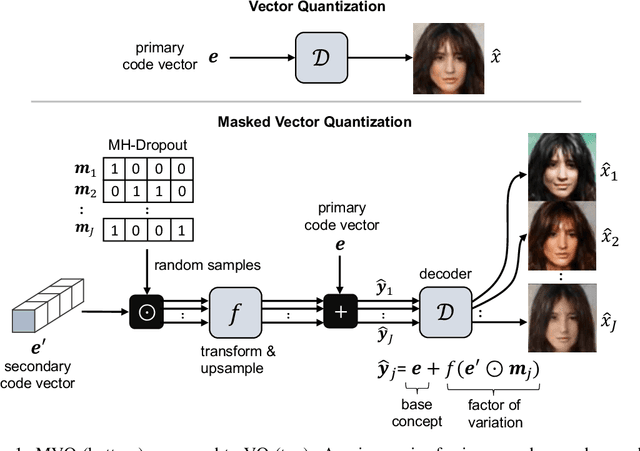 Figure 1 for Masked Vector Quantization