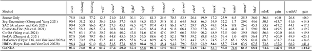 Figure 2 for Geometry-Aware Network for Domain Adaptive Semantic Segmentation