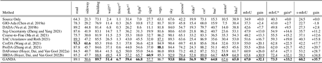 Figure 4 for Geometry-Aware Network for Domain Adaptive Semantic Segmentation