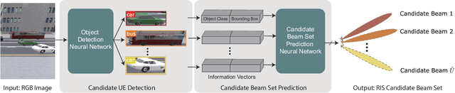 Figure 2 for Camera Aided Reconfigurable Intelligent Surfaces: Computer Vision Based Fast Beam Selection