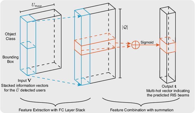 Figure 3 for Camera Aided Reconfigurable Intelligent Surfaces: Computer Vision Based Fast Beam Selection