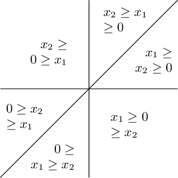 Figure 4 for Towards Lower Bounds on the Depth of ReLU Neural Networks