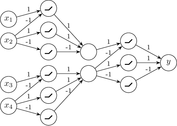 Figure 2 for Towards Lower Bounds on the Depth of ReLU Neural Networks