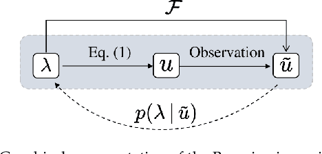 Figure 1 for Efficient Bayesian inference using physics-informed invertible neural networks for inverse problems
