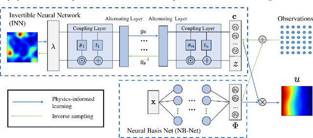 Figure 3 for Efficient Bayesian inference using physics-informed invertible neural networks for inverse problems