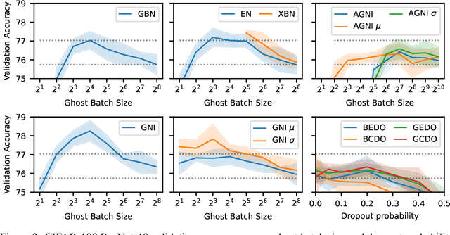 Figure 3 for Ghost Noise for Regularizing Deep Neural Networks