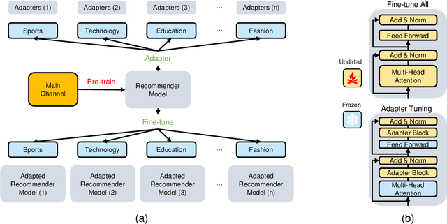Figure 1 for Exploring Adapter-based Transfer Learning for Recommender Systems: Empirical Studies and Practical Insights
