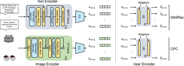 Figure 3 for Exploring Adapter-based Transfer Learning for Recommender Systems: Empirical Studies and Practical Insights