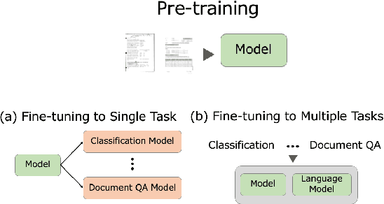 Figure 1 for LayoutLLM: Large Language Model Instruction Tuning for Visually Rich Document Understanding