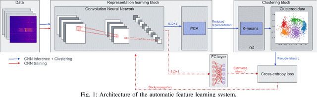 Figure 1 for Deep Feature Learning for Wireless Spectrum Data