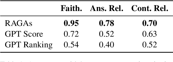 Figure 1 for RAGAS: Automated Evaluation of Retrieval Augmented Generation