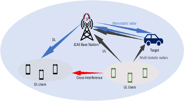 Figure 2 for Full Duplex Joint Communications and Sensing for 6G: Opportunities and Challenges
