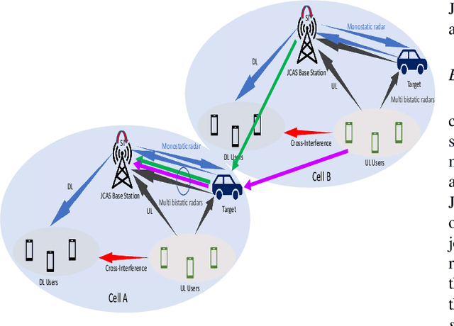Figure 4 for Full Duplex Joint Communications and Sensing for 6G: Opportunities and Challenges