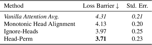 Figure 2 for Merging Text Transformer Models from Different Initializations