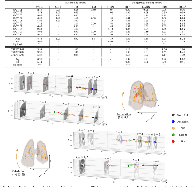 Figure 3 for ORRN: An ODE-based Recursive Registration Network for Deformable Respiratory Motion Estimation with Lung 4DCT Images
