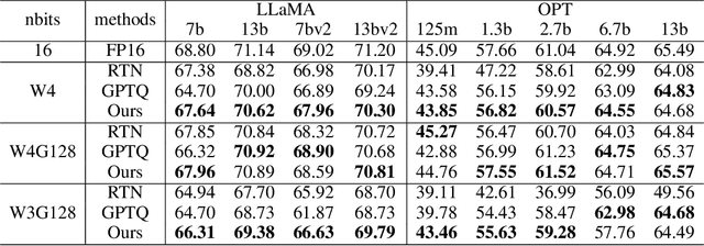 Figure 2 for Optimize Weight Rounding via Signed Gradient Descent for the Quantization of LLMs