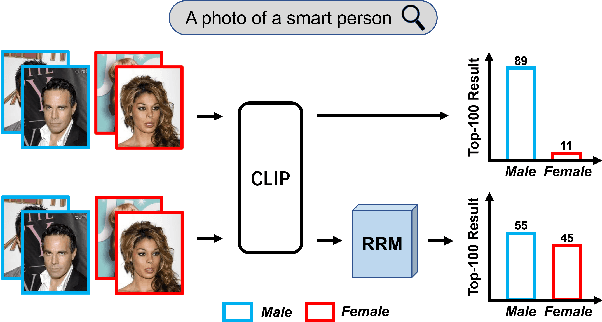 Figure 1 for FairCLIP: Social Bias Elimination based on Attribute Prototype Learning and Representation Neutralization
