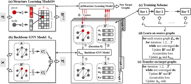 Figure 3 for GraphGLOW: Universal and Generalizable Structure Learning for Graph Neural Networks