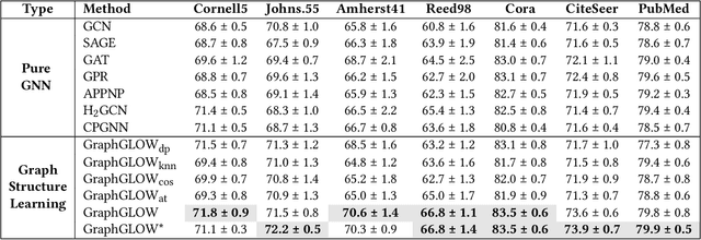 Figure 2 for GraphGLOW: Universal and Generalizable Structure Learning for Graph Neural Networks