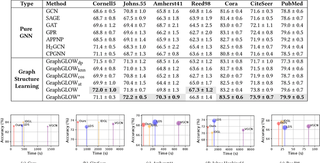 Figure 4 for GraphGLOW: Universal and Generalizable Structure Learning for Graph Neural Networks