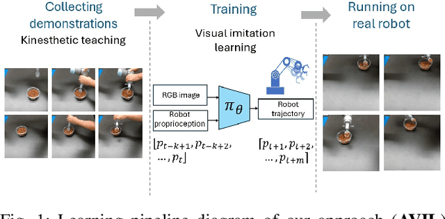 Figure 1 for Adaptive Visual Imitation Learning for Robotic Assisted Feeding Across Varied Bowl Configurations and Food Types