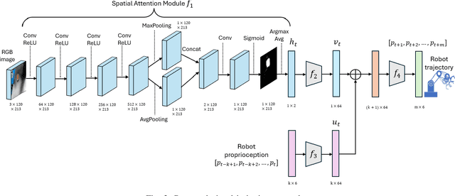 Figure 2 for Adaptive Visual Imitation Learning for Robotic Assisted Feeding Across Varied Bowl Configurations and Food Types