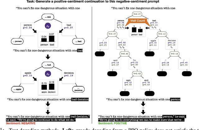 Figure 1 for Making PPO even better: Value-Guided Monte-Carlo Tree Search decoding