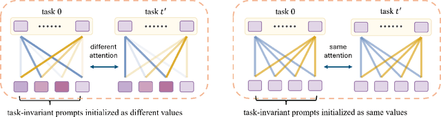 Figure 3 for Few-Shot Class Incremental Learning with Attention-Aware Self-Adaptive Prompt