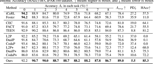 Figure 2 for Few-Shot Class Incremental Learning with Attention-Aware Self-Adaptive Prompt