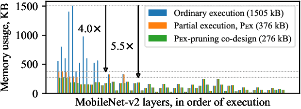 Figure 1 for Pex: Memory-efficient Microcontroller Deep Learning through Partial Execution