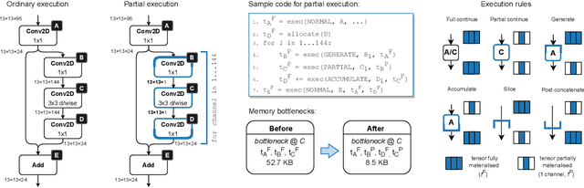 Figure 3 for Pex: Memory-efficient Microcontroller Deep Learning through Partial Execution