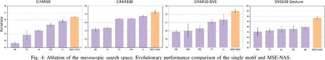 Figure 4 for Multi-scale Evolutionary Neural Architecture Search for Deep Spiking Neural Networks