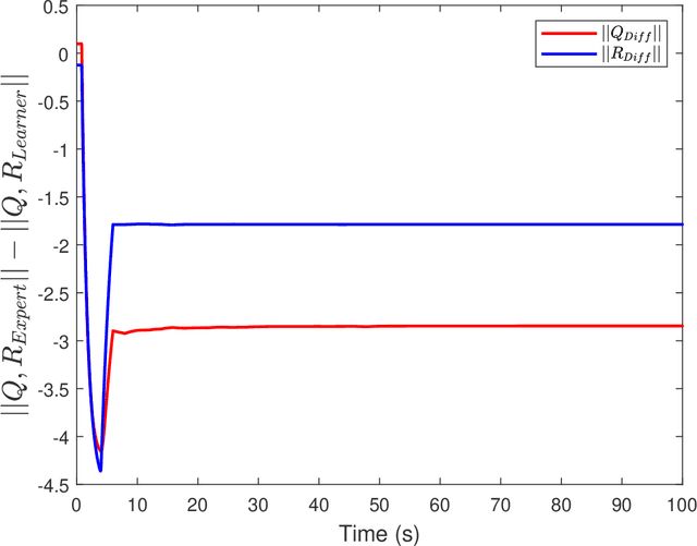 Figure 2 for Nonuniqueness and Convergence to Equivalent Solutions in Observer-based Inverse Reinforcement Learning